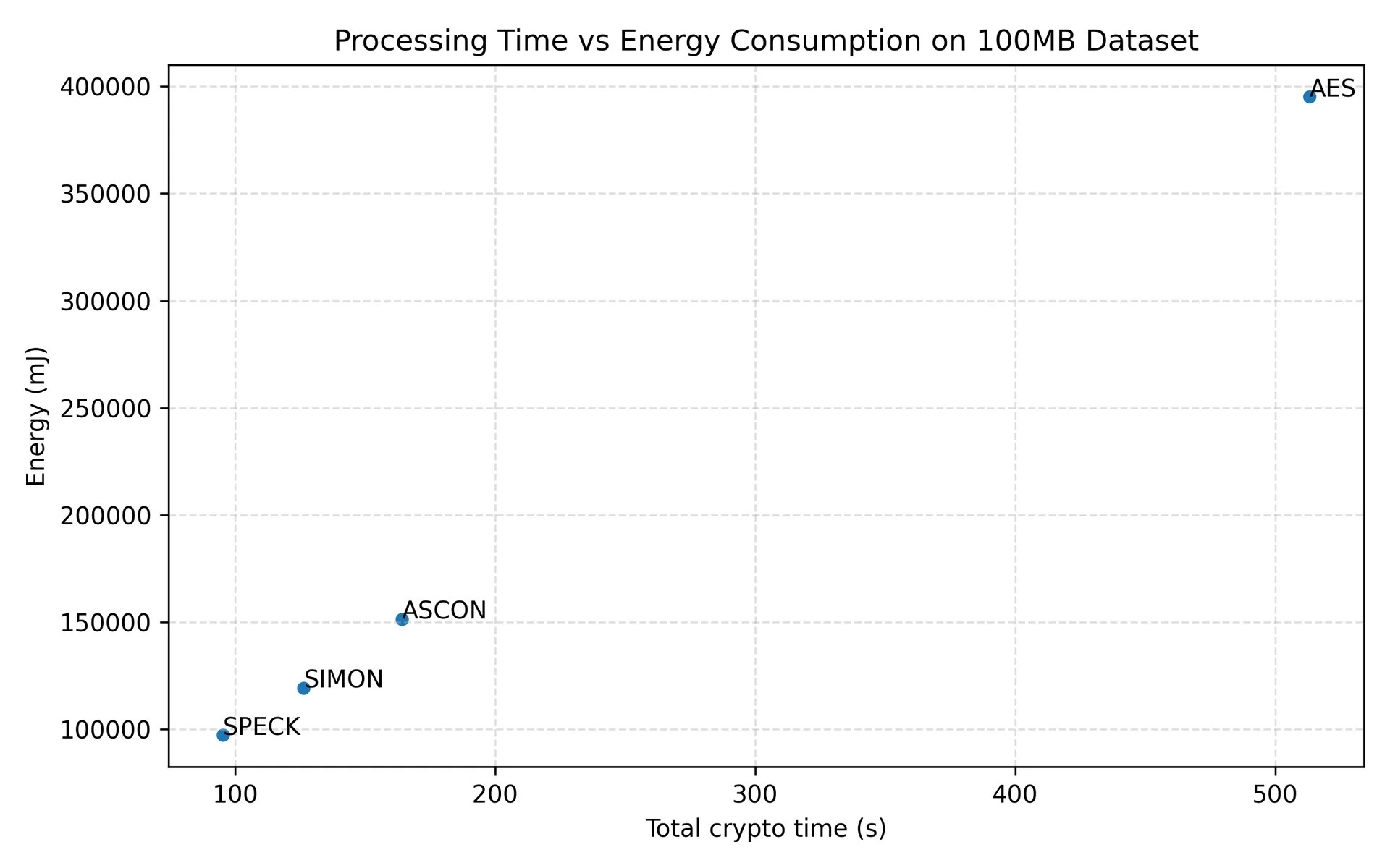 Time and energy comparison from the IoT benchmark