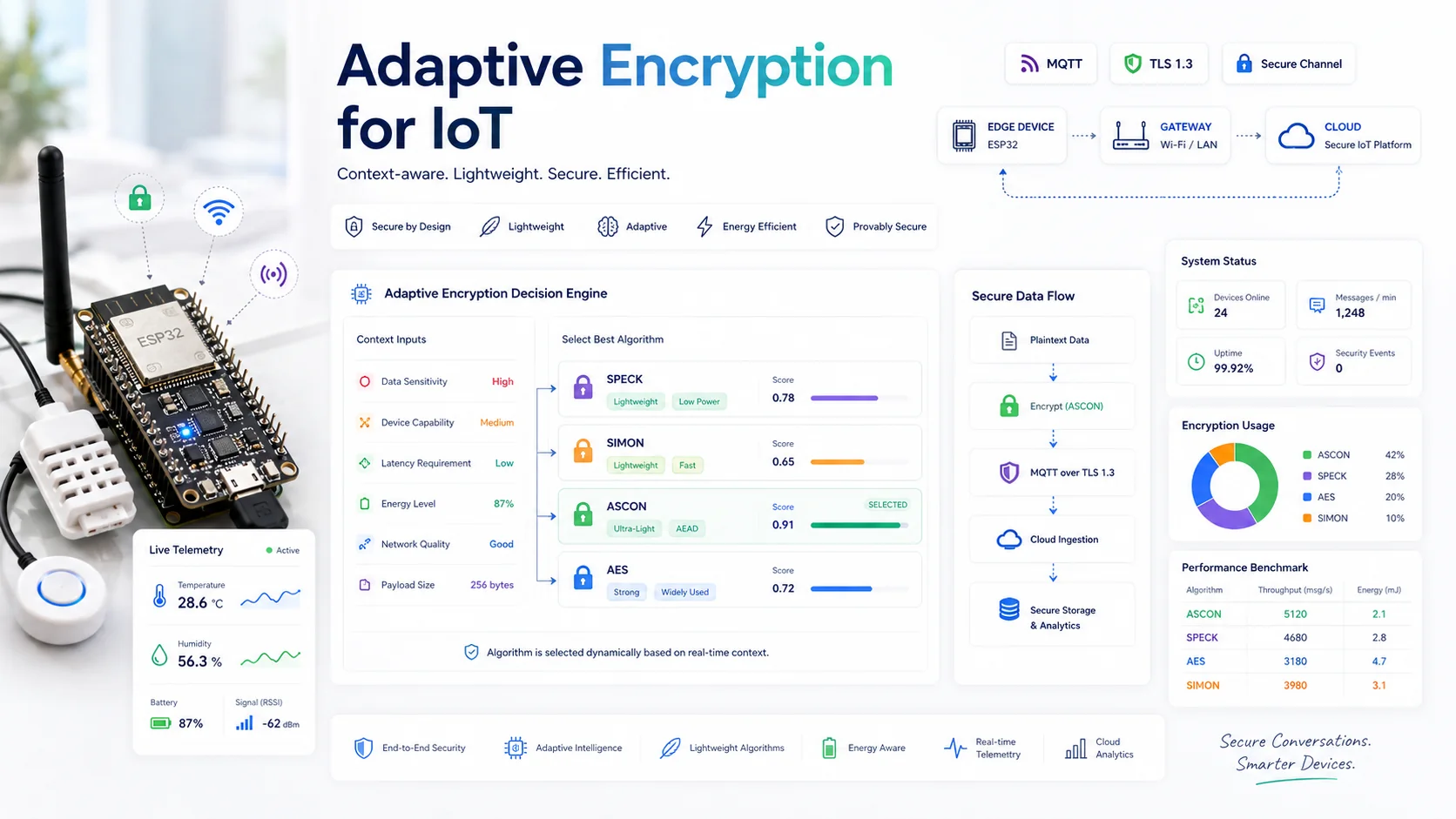 Adaptive Encryption for IoT secure edge telemetry cover
