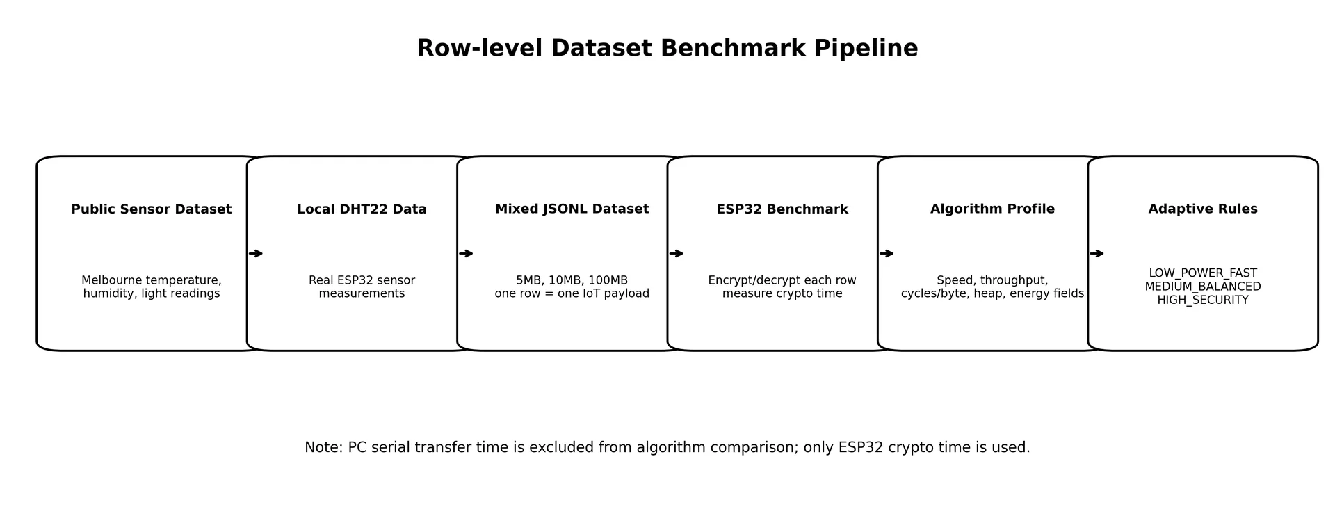 Row-level dataset benchmark pipeline used in the adaptive encryption IoT project