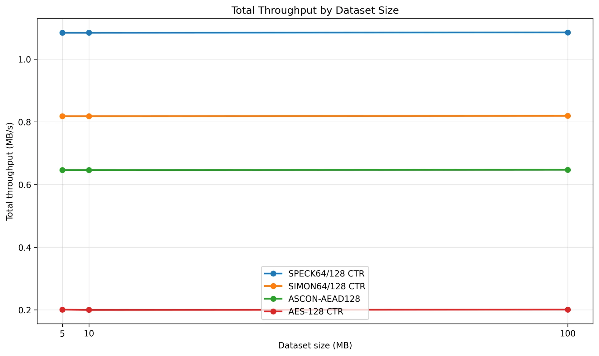 Measured throughput comparison from the adaptive encryption IoT benchmark