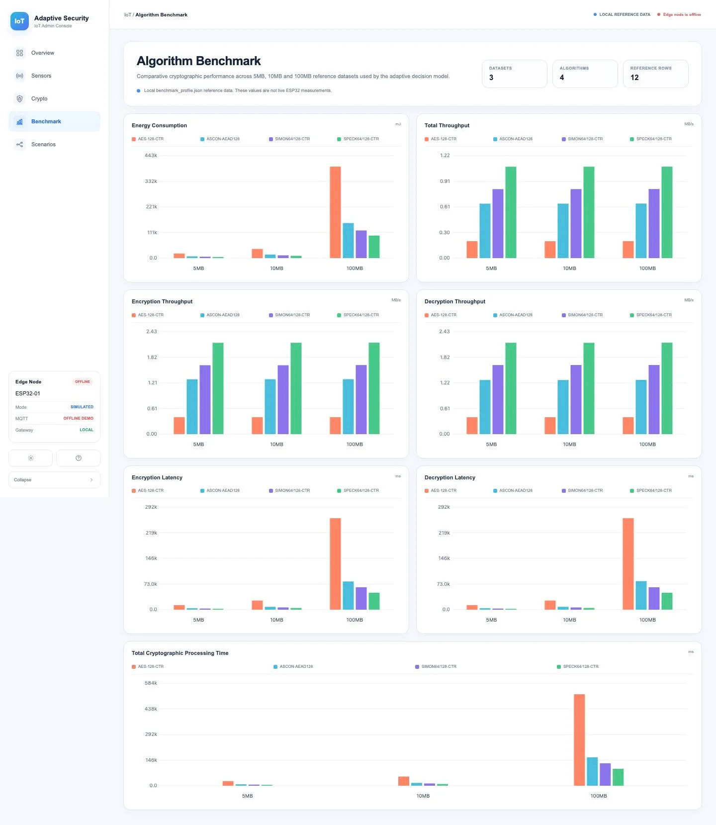 Adaptive encryption algorithm benchmark comparing performance, energy use, latency, and security metrics across algorithms.